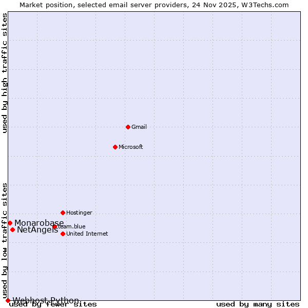Market position of NetAngels vs. Monarobase vs. Webhost Python