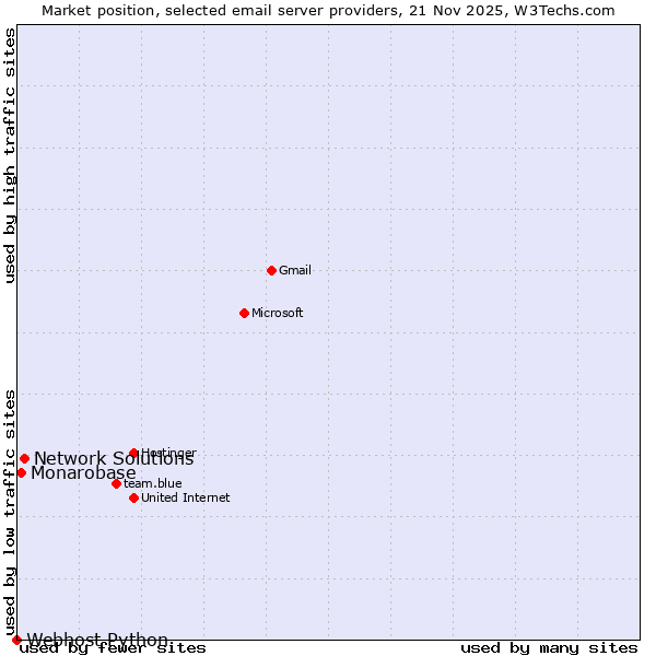 Market position of Network Solutions vs. Monarobase vs. Webhost Python