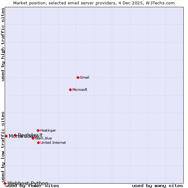 Market position of Register.it vs. Monarobase vs. Webhost Python