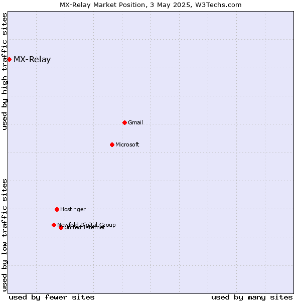 Market position of MX-Relay