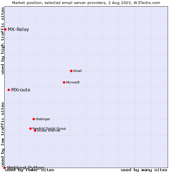 Market position of MXroute vs. MX-Relay vs. Webhost Python