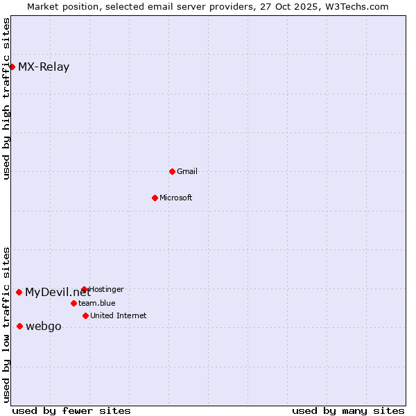 Market position of webgo vs. MyDevil.net vs. MX-Relay