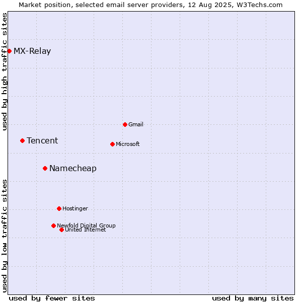 Market position of Namecheap vs. Tencent vs. MX-Relay