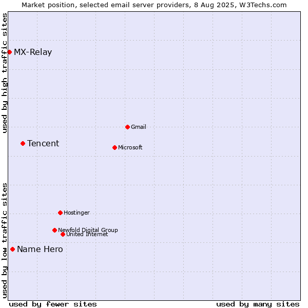 Market position of Tencent vs. Name Hero vs. MX-Relay