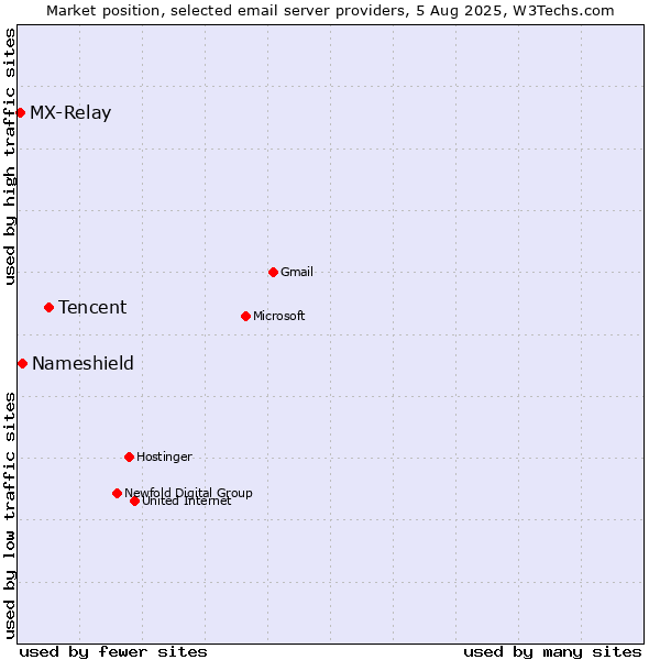 Market position of Tencent vs. Nameshield vs. MX-Relay