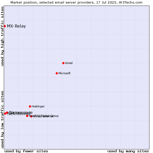 Market position of Namespace vs. Netinternet vs. MX-Relay