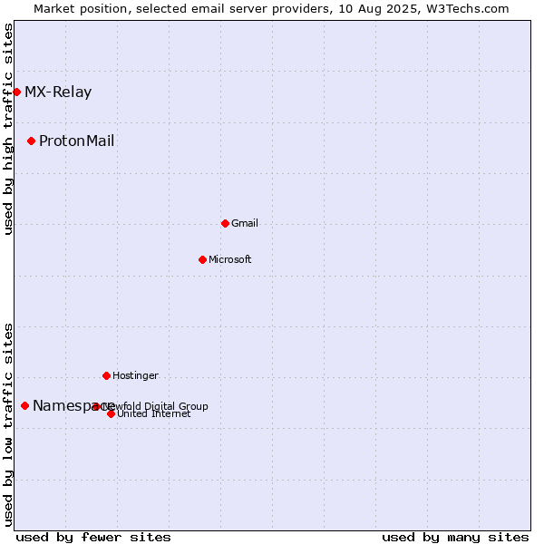 Market position of ProtonMail vs. Namespace vs. MX-Relay
