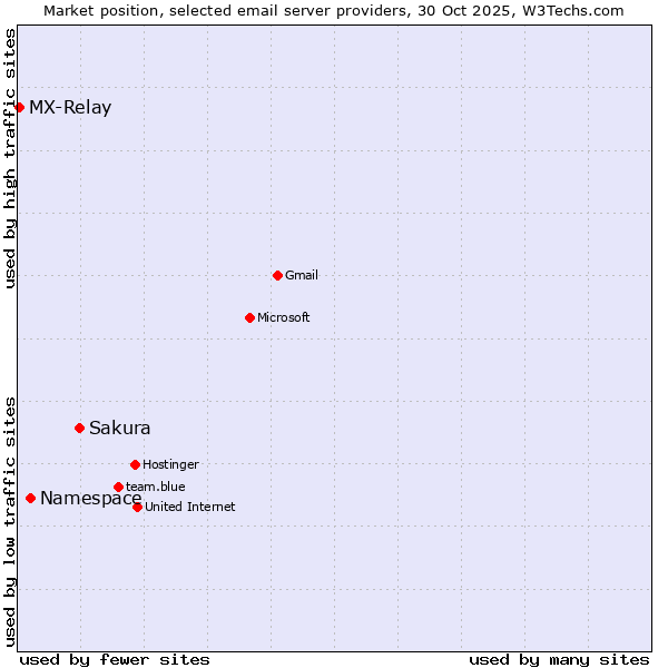 Market position of Sakura vs. Namespace vs. MX-Relay