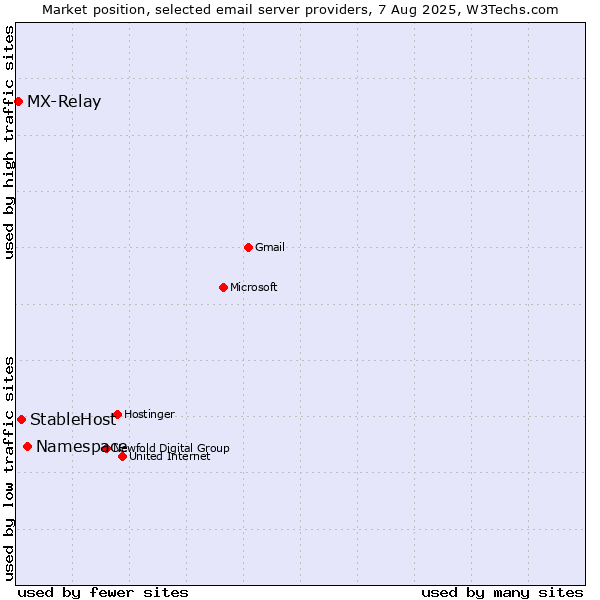 Market position of Namespace vs. StableHost vs. MX-Relay