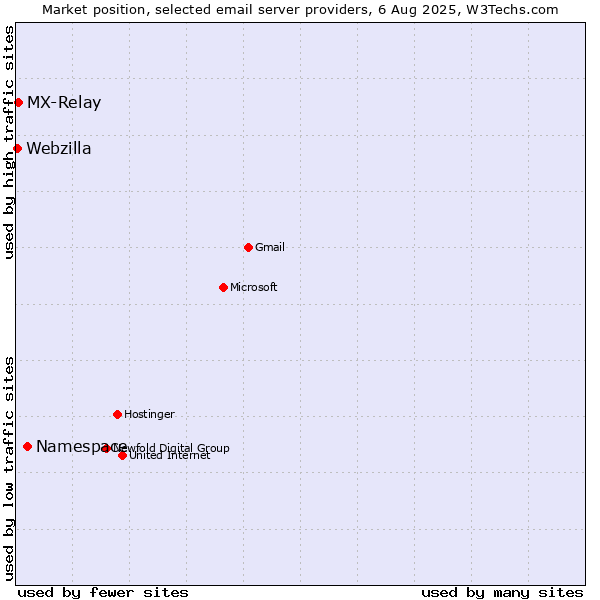 Market position of Namespace vs. MX-Relay vs. Webzilla