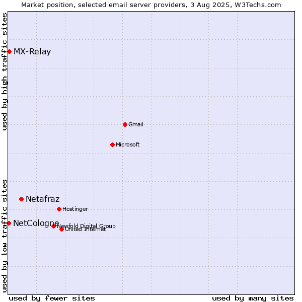 Market position of Netafraz vs. MX-Relay vs. NetCologne