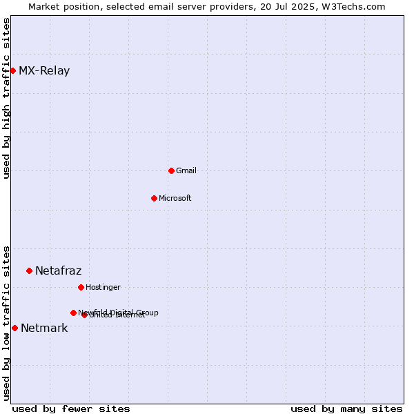 Market position of Netafraz vs. Netmark vs. MX-Relay