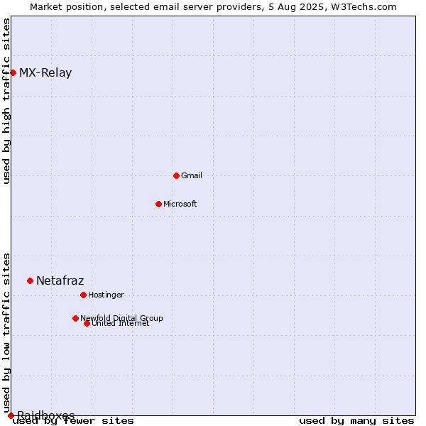 Market position of Netafraz vs. MX-Relay vs. Raidboxes