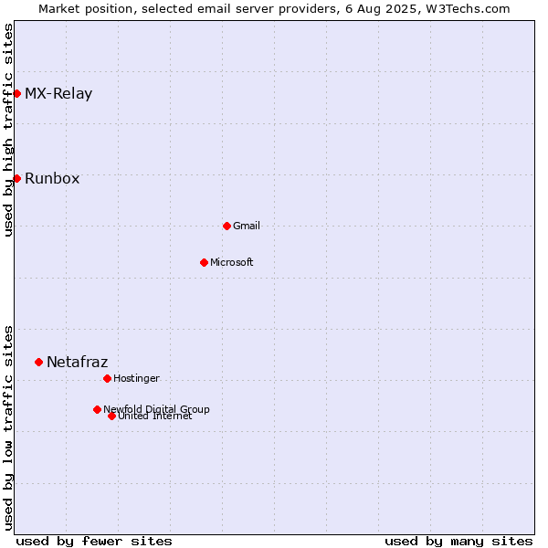 Market position of Netafraz vs. Runbox vs. MX-Relay