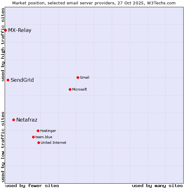 Market position of Netafraz vs. SendGrid vs. MX-Relay