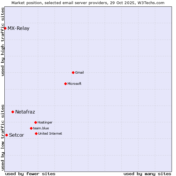 Market position of Netafraz vs. Setcor vs. MX-Relay