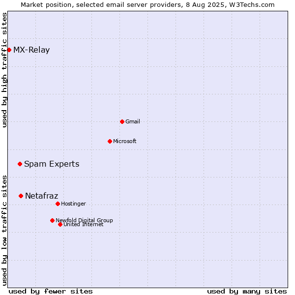 Market position of Netafraz vs. Spam Experts vs. MX-Relay