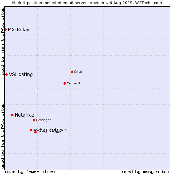 Market position of Netafraz vs. VSHosting vs. MX-Relay