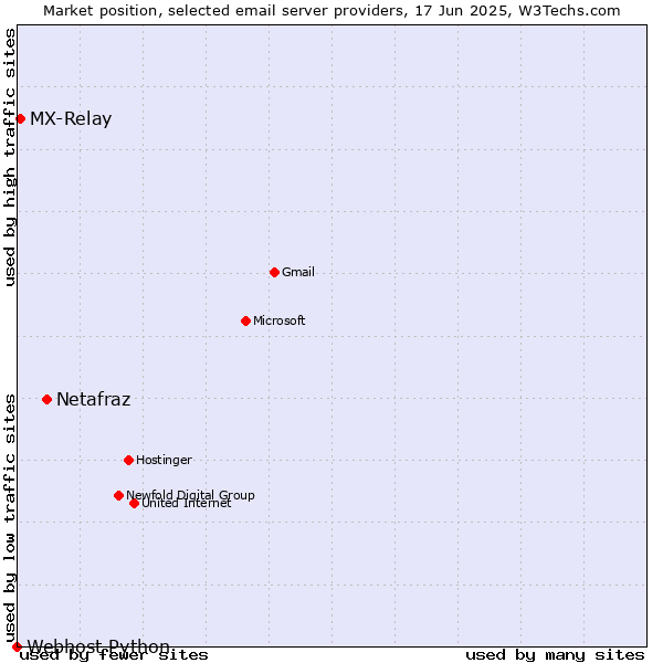 Market position of Netafraz vs. MX-Relay vs. Webhost Python