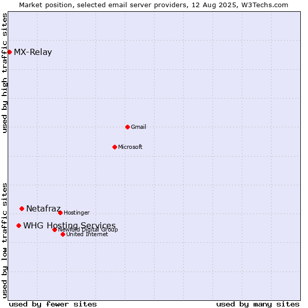 Market position of Netafraz vs. WHG Hosting Services vs. MX-Relay