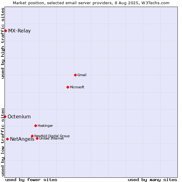 Market position of NetAngels vs. MX-Relay vs. Octenium