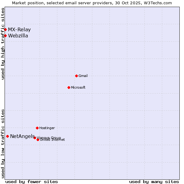 Market position of NetAngels vs. MX-Relay vs. Webzilla
