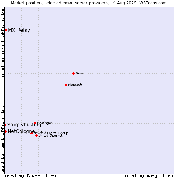 Market position of MX-Relay vs. NetCologne vs. Simplyhosting