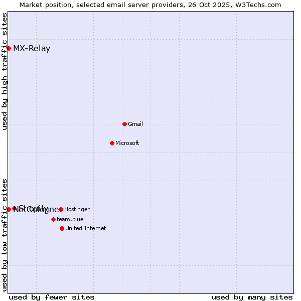Market position of Shopify vs. MX-Relay vs. NetCologne