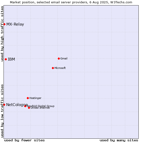 Market position of IBM vs. MX-Relay vs. NetCologne