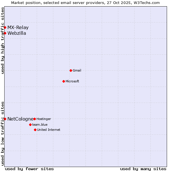 Market position of MX-Relay vs. NetCologne vs. Webzilla