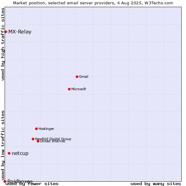 Market position of netcup vs. MX-Relay vs. Raidboxes
