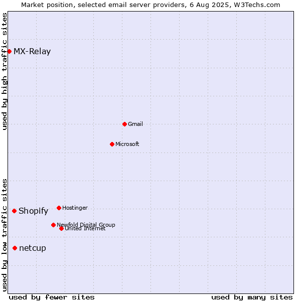 Market position of netcup vs. Shopify vs. MX-Relay