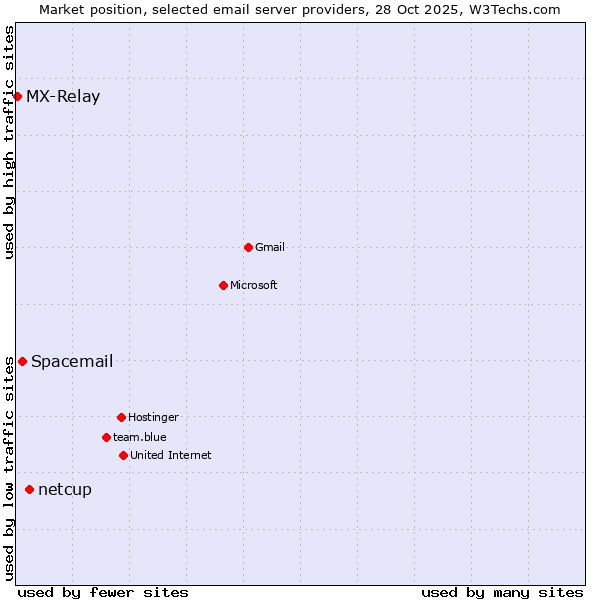 Market position of netcup vs. Spacemail vs. MX-Relay