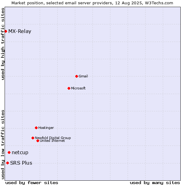 Market position of netcup vs. SRS Plus vs. MX-Relay