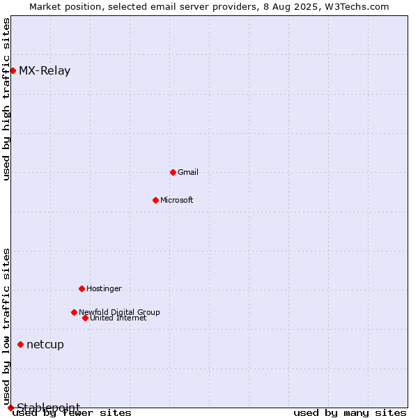 Market position of netcup vs. MX-Relay vs. Stablepoint