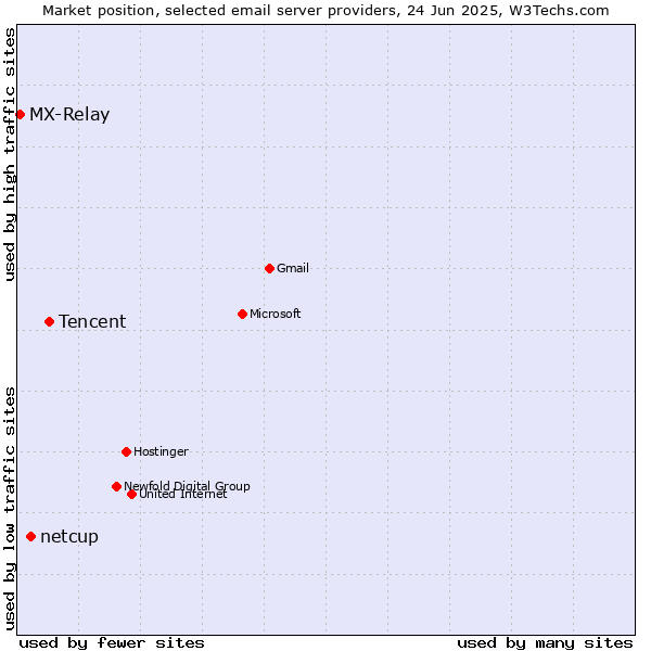 Market position of Tencent vs. netcup vs. MX-Relay