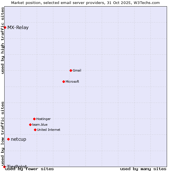 Market position of netcup vs. MX-Relay vs. TierPoint