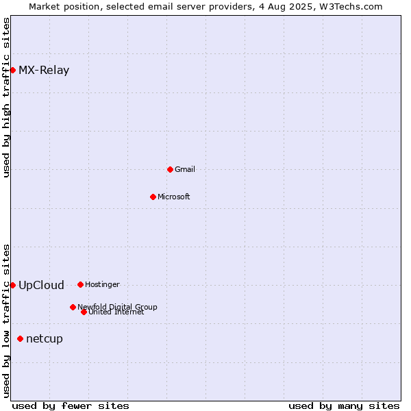 Market position of netcup vs. UpCloud vs. MX-Relay