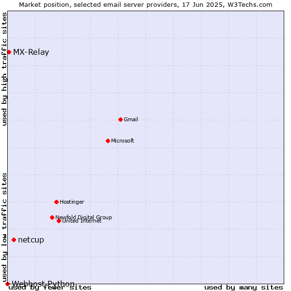 Market position of netcup vs. MX-Relay vs. Webhost Python