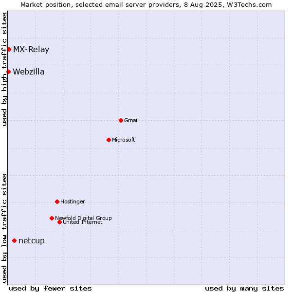 Market position of netcup vs. MX-Relay vs. Webzilla