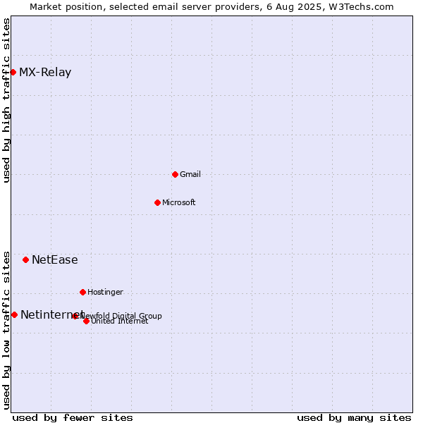 Market position of NetEase vs. Netinternet vs. MX-Relay