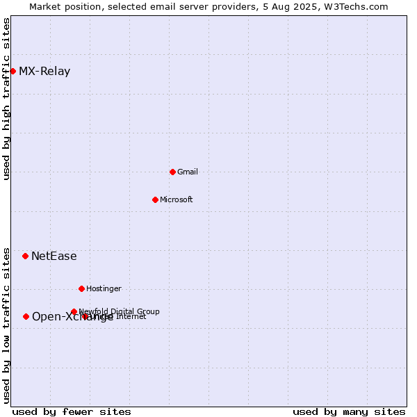 Market position of Open-Xchange vs. NetEase vs. MX-Relay
