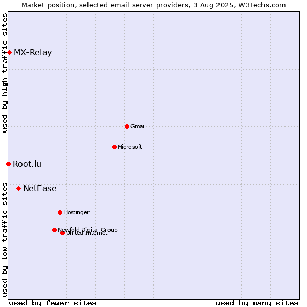 Market position of NetEase vs. MX-Relay vs. Root.lu