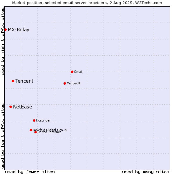 Market position of Tencent vs. NetEase vs. MX-Relay