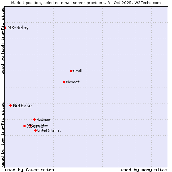 Market position of XServer vs. NetEase vs. MX-Relay