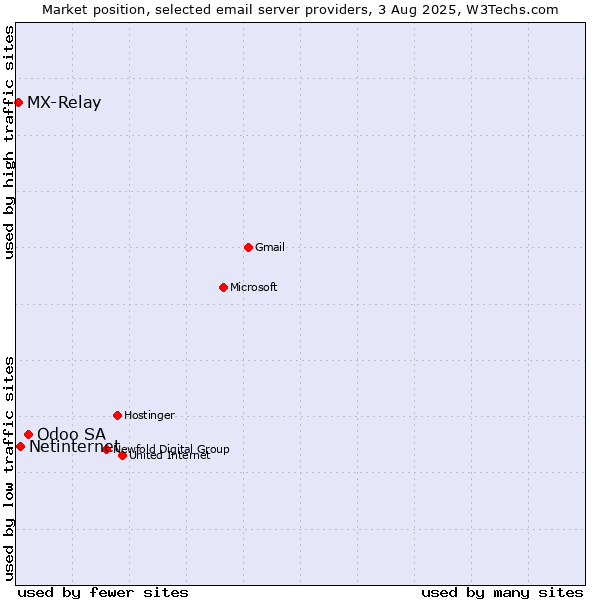 Market position of Odoo SA vs. Netinternet vs. MX-Relay