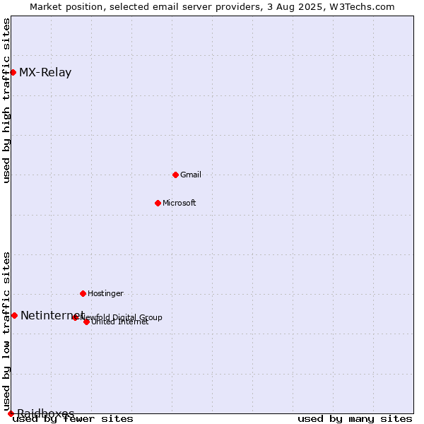 Market position of Netinternet vs. MX-Relay vs. Raidboxes
