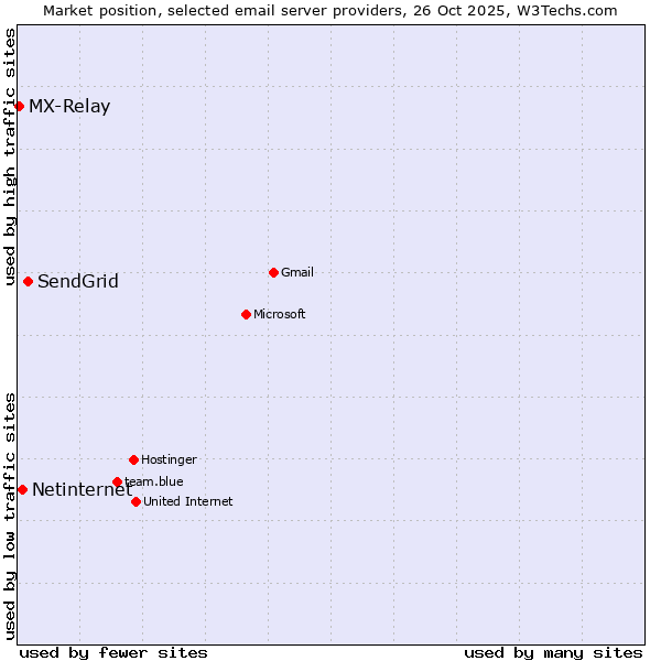 Market position of SendGrid vs. Netinternet vs. MX-Relay