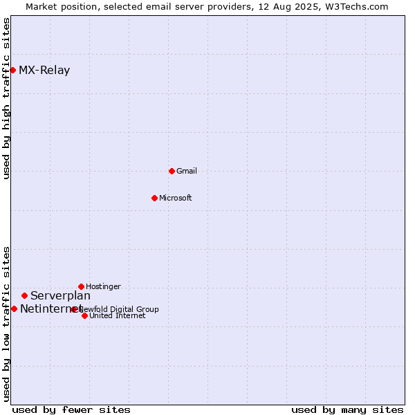 Market position of Serverplan vs. Netinternet vs. MX-Relay