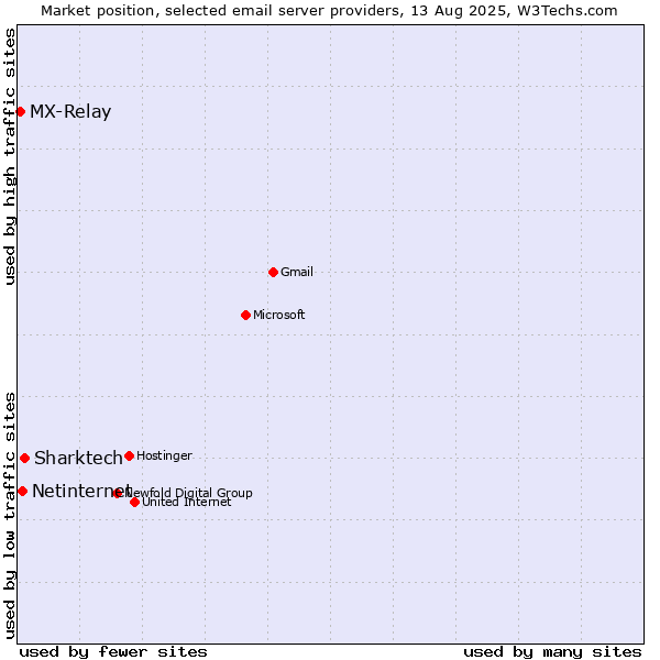 Market position of Sharktech vs. Netinternet vs. MX-Relay